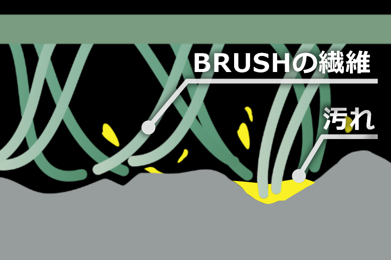レック玄関タイルブラシのBRUSH繊維のイメージ拡大図