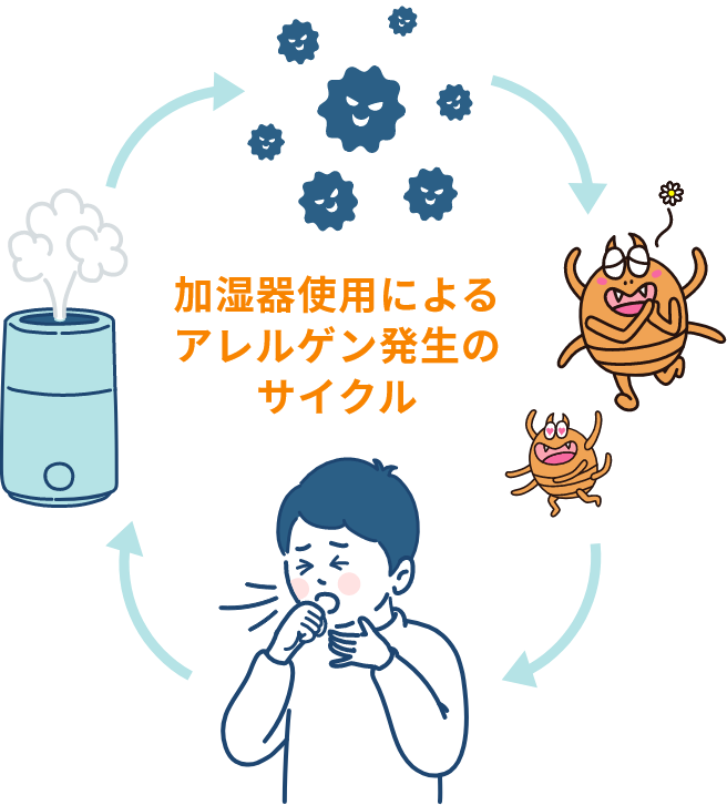 加湿器使用によるアレルゲン発生のサイクル