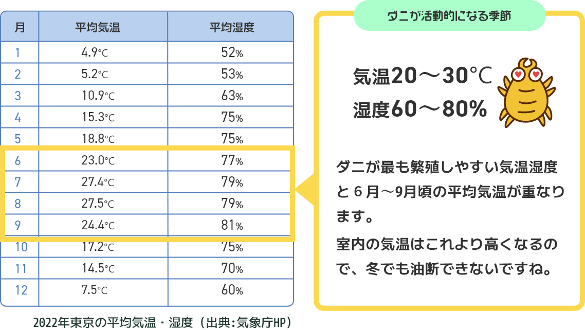 ダニが活動的になる季節気温20～30℃湿度60～75％ダニが最も繁殖しやすい気温湿度と６月～9月頃の平均気温が重なります。室内の気温はこれより高くなるので、冬でも油断できないですね。東京の2022年の気象庁のデータ