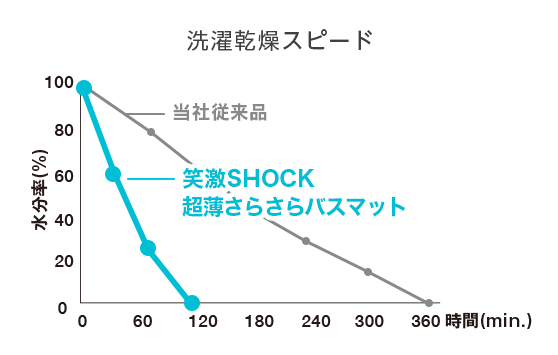 洗濯乾燥スピード