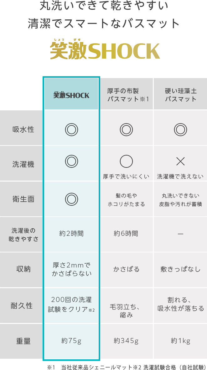 笑激SHOCKバスマット超薄いのにさらさら不思議なバスマット 激落ちくんユニチカ