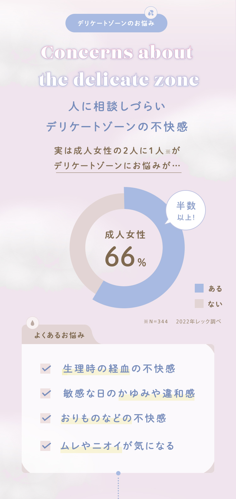 デリケートゾーンのお悩みConcernsaboutthedelicatezone人に相談しづらいデリケートゾーンの不快感実は成人女性の2人に1人※がデリケートゾーンにお悩みが・半数以上！成人女性66%あるない※N=3442022年レック調べ”“よくあるおせみ♥生理時の経血の不快感♥敏感な日のかゆみや違和感♥おりものなどの不快感♥ムレやニオイが気になる