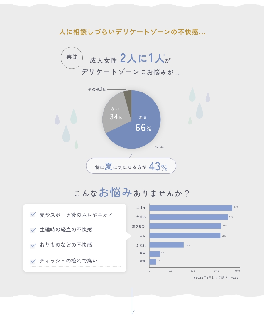 二人に一人がデリケートゾーンにお悩み