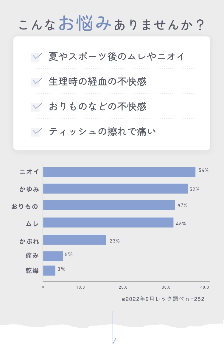 デリケートゾーンの不快感