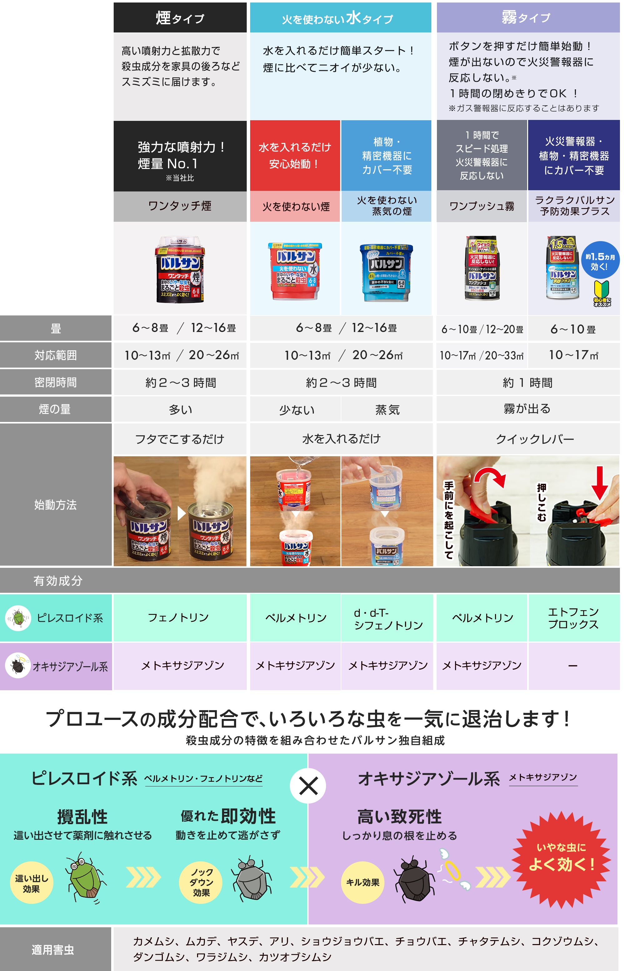 煙タイプ 高い噴射力と拡散力で殺虫成分を家具の後ろなどスミズミに届けます。 火を使わない水タイプ 水を入れるだけ簡単スタート！煙に比べてニオイが少ない。水を入れるだけ簡単スタート！煙に比べてニオイが少ない。霧タイプ ボタンを押すだけ簡単始動！
煙が出ないので火災警報器に反応しない。※1時間の閉めきりでOK！