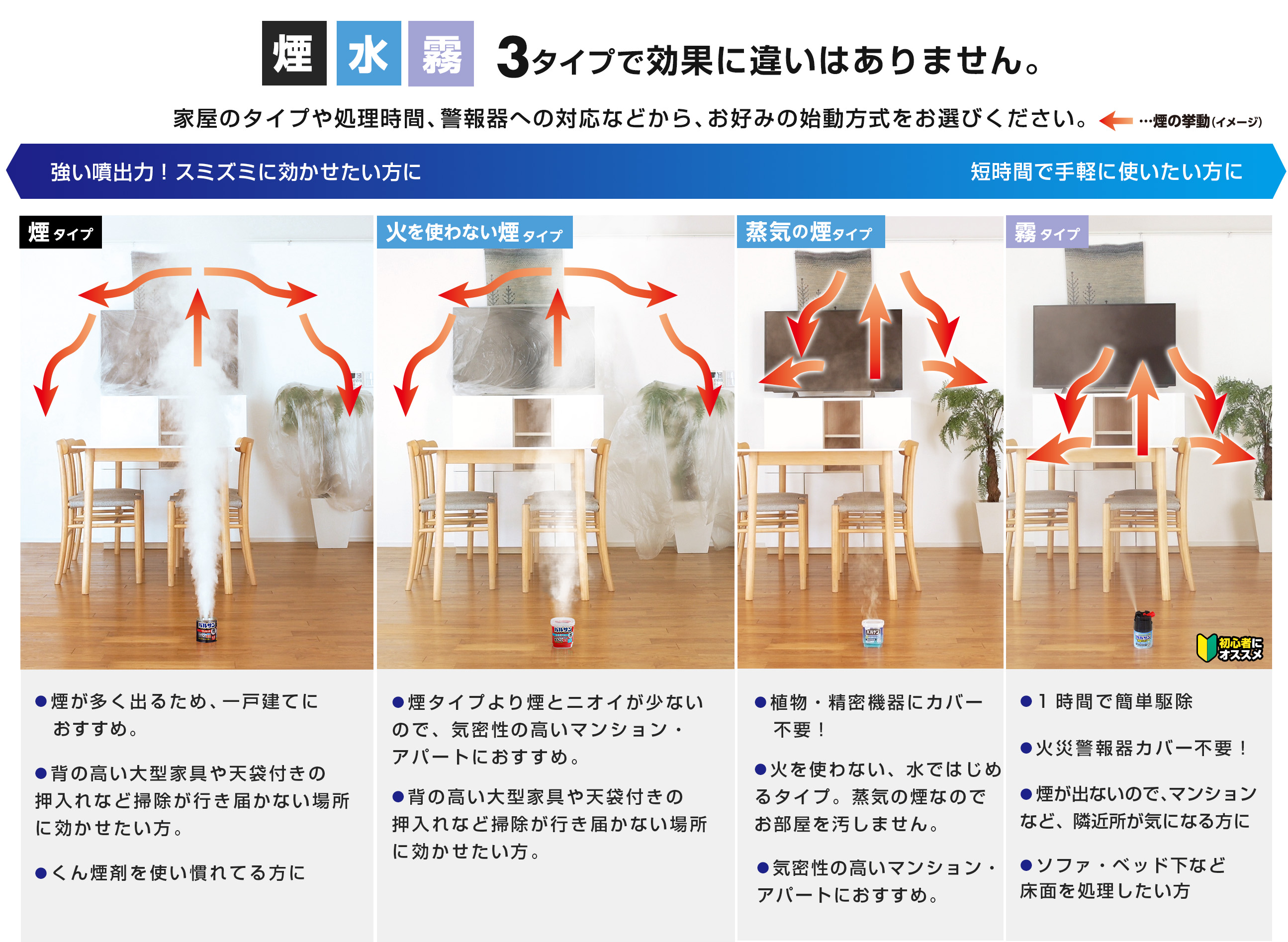 煙 水 霧 3タイプで効果に違いはありません。家屋のタイプや処理時間、警報器への対応などから、お好みの始動方式をお選びください。