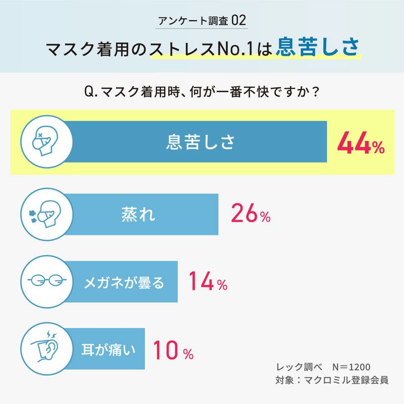 呼吸のしやすさを考えたマスク 30枚入